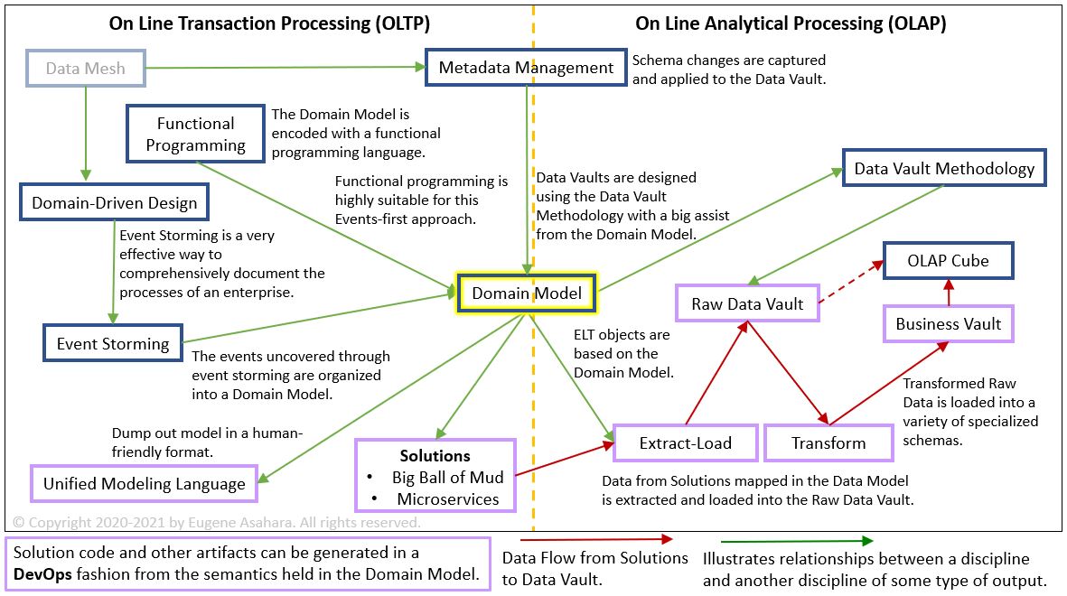 data vault presentation layer